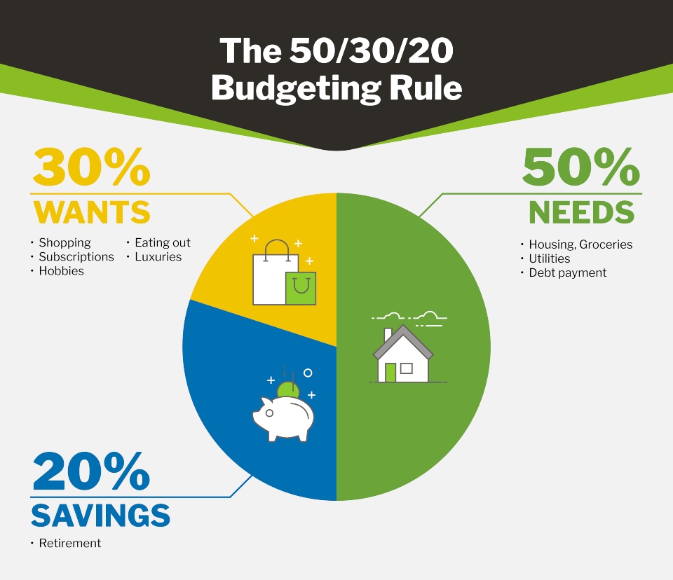 50-30-20 budget rule