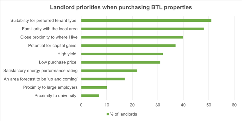 Landlords place tenant needs over profits graph