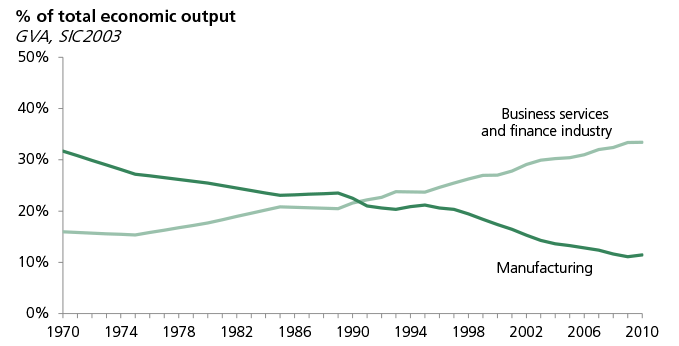 % of total economic output, GVA, SIC2003