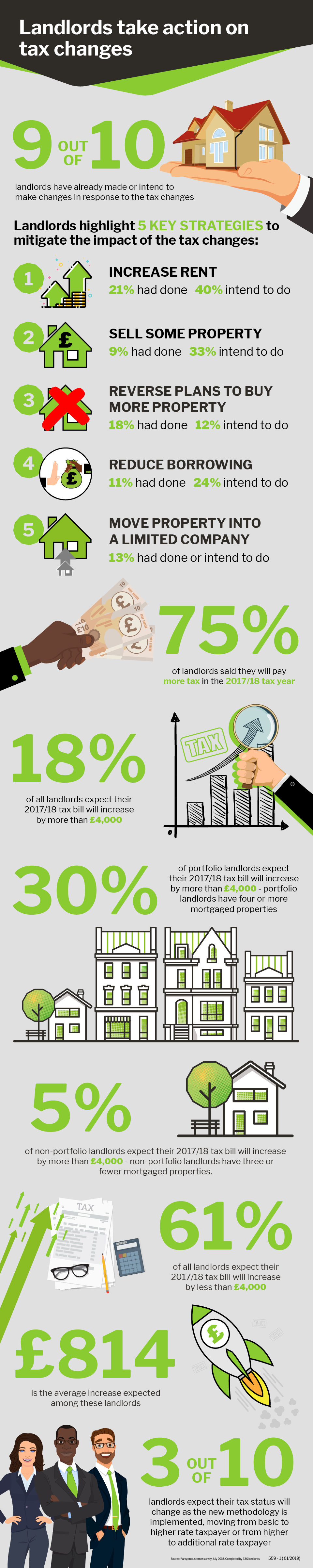 Landlords take action - Infographic